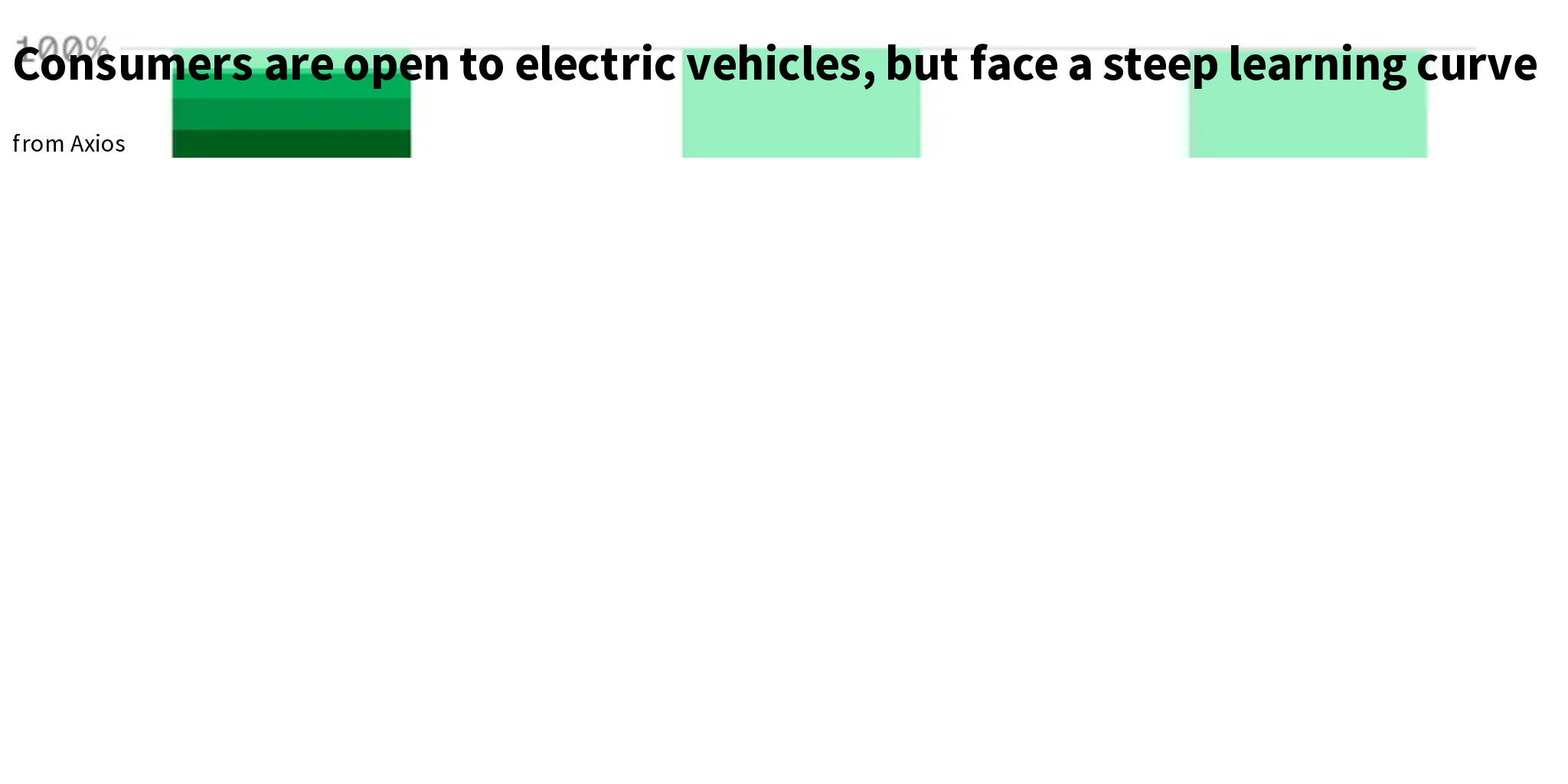 Consumers Are Open To Electric Vehicles But Face A Steep Learning 