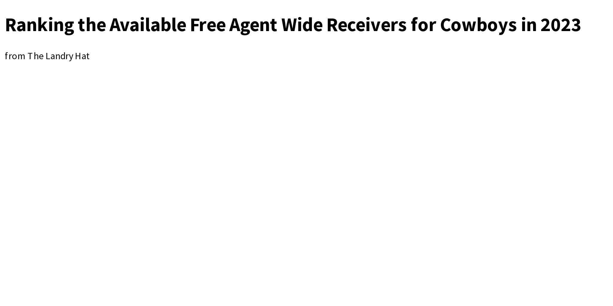 Ranking the Available Free Agent Wide Receivers for Cowboys in 2023