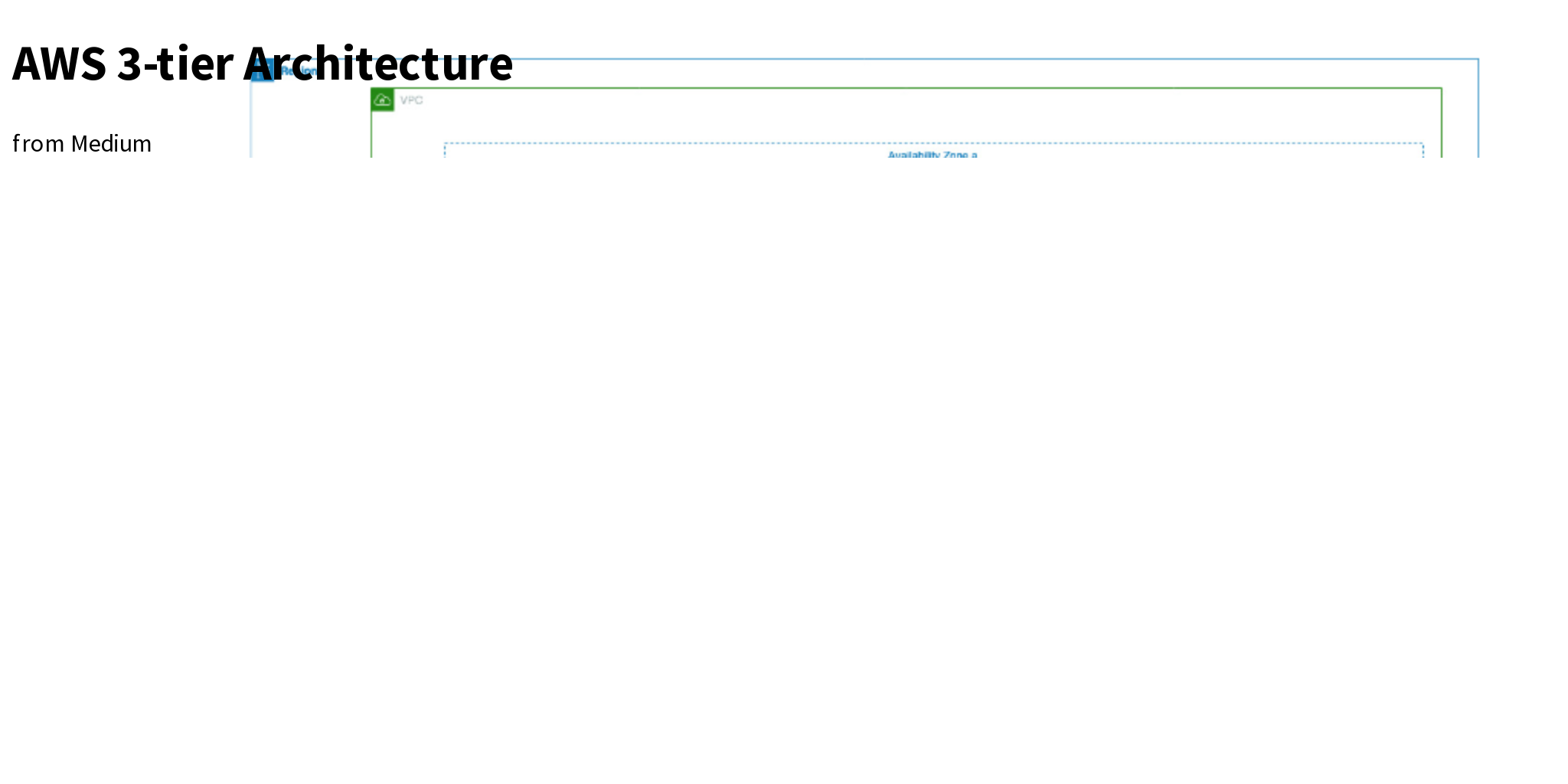 AWS 3 tier Architecture Briefly